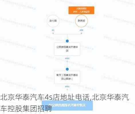 北京華泰汽車4s店地址電話,北京華泰汽車控股集團(tuán)招聘