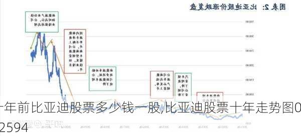 十年前比亞迪股票多少錢一股,比亞迪股票十年走勢圖002594