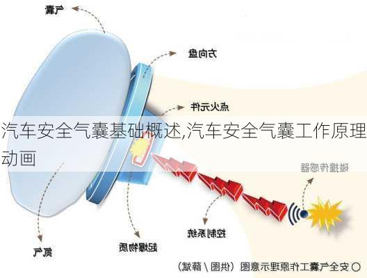 汽車安全氣囊基礎(chǔ)概述,汽車安全氣囊工作原理動畫