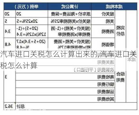 汽車(chē)進(jìn)口關(guān)稅怎么計(jì)算出來(lái)的,汽車(chē)進(jìn)口關(guān)稅怎么計(jì)算