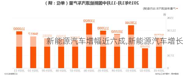 新能源汽車增幅近六成,新能源汽車增長