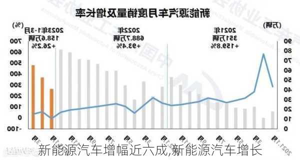 新能源汽車增幅近六成,新能源汽車增長