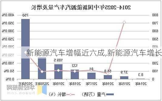 新能源汽車增幅近六成,新能源汽車增長