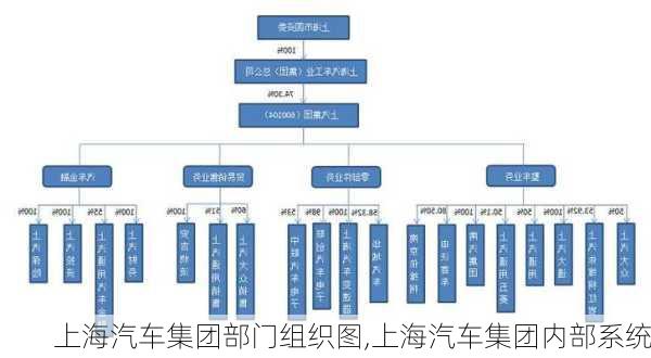 上海汽車集團(tuán)部門組織圖,上海汽車集團(tuán)內(nèi)部系統(tǒng)