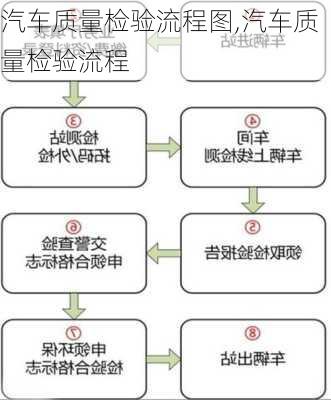 汽車質(zhì)量檢驗(yàn)流程圖,汽車質(zhì)量檢驗(yàn)流程