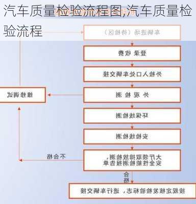 汽車質(zhì)量檢驗(yàn)流程圖,汽車質(zhì)量檢驗(yàn)流程