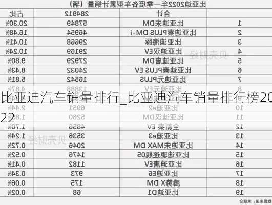 比亞迪汽車(chē)銷(xiāo)量排行_比亞迪汽車(chē)銷(xiāo)量排行榜2022