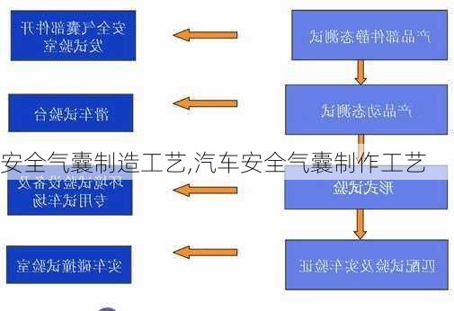 安全氣囊制造工藝,汽車安全氣囊制作工藝