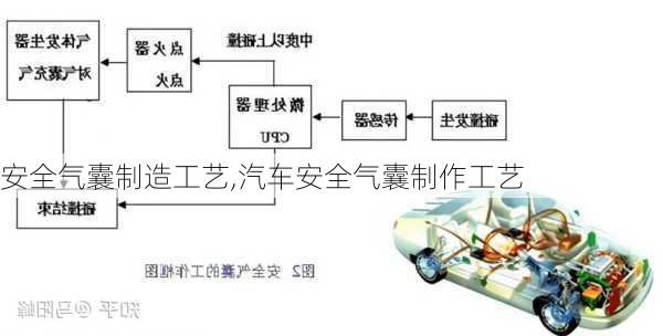 安全氣囊制造工藝,汽車安全氣囊制作工藝