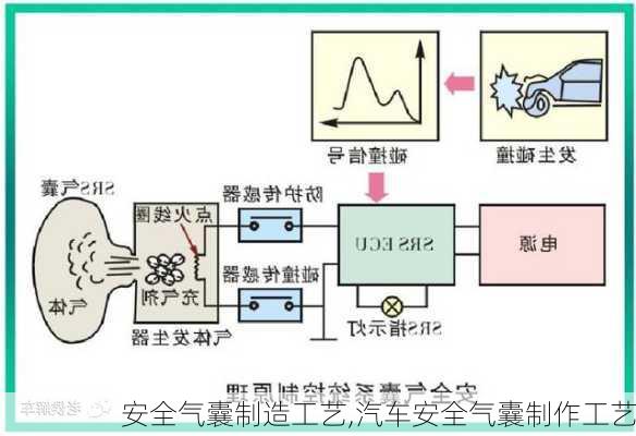 安全氣囊制造工藝,汽車安全氣囊制作工藝