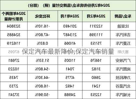 保定汽車最新降價,保定汽車銷量