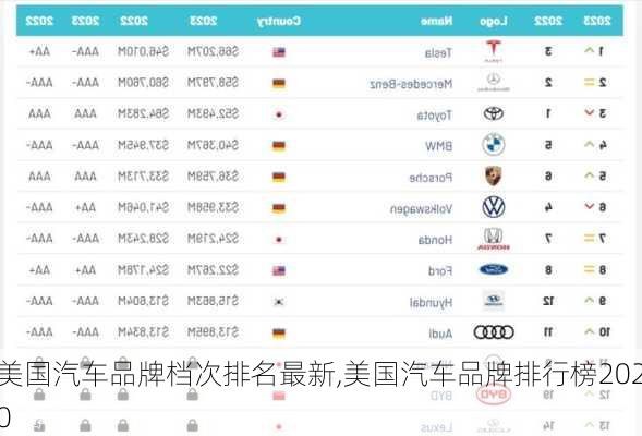 美國(guó)汽車(chē)品牌檔次排名最新,美國(guó)汽車(chē)品牌排行榜2020