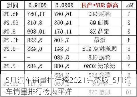 5月汽車銷量排行榜2021完整版_5月汽車銷量排行榜太平洋