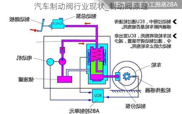 汽車制動(dòng)閥行業(yè)現(xiàn)狀_制動(dòng)閥原理