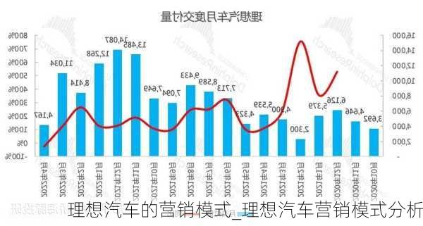 理想汽車的營銷模式_理想汽車營銷模式分析