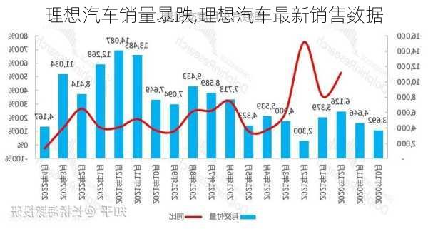 理想汽車銷量暴跌,理想汽車最新銷售數(shù)據(jù)