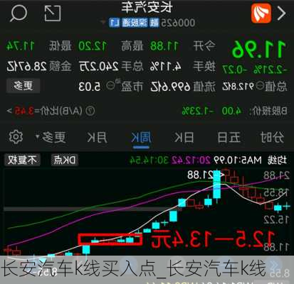 長安汽車k線買入點(diǎn)_長安汽車k線