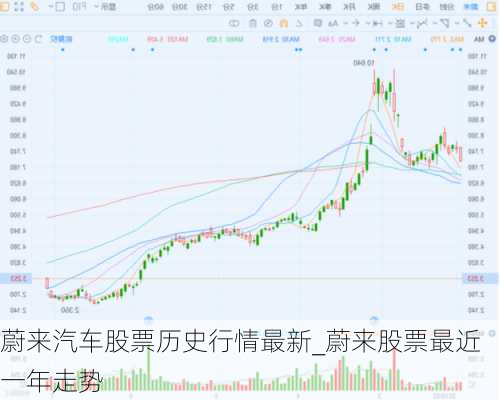 蔚來汽車股票歷史行情最新_蔚來股票最近一年走勢