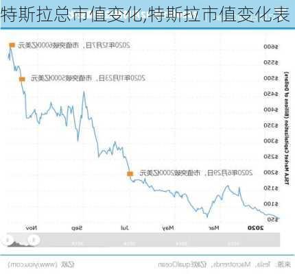 特斯拉總市值變化,特斯拉市值變化表