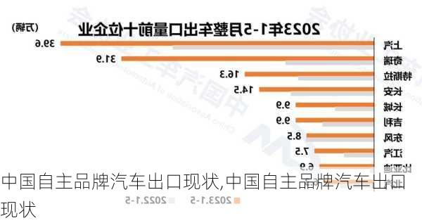 中國(guó)自主品牌汽車出口現(xiàn)狀,中國(guó)自主品牌汽車出口現(xiàn)狀