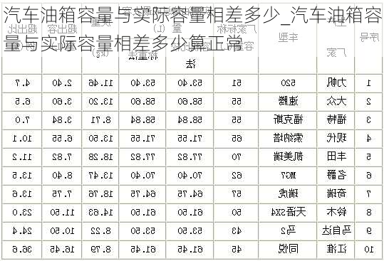 汽車(chē)油箱容量與實(shí)際容量相差多少_汽車(chē)油箱容量與實(shí)際容量相差多少算正常