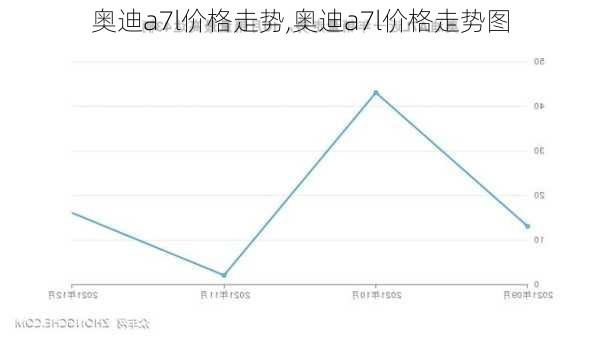 奧迪a7l價格走勢,奧迪a7l價格走勢圖