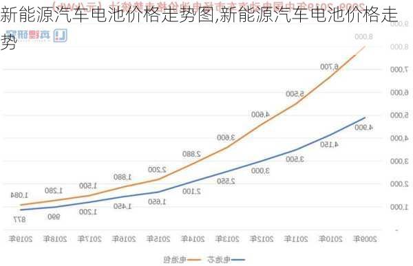 新能源汽車電池價格走勢圖,新能源汽車電池價格走勢
