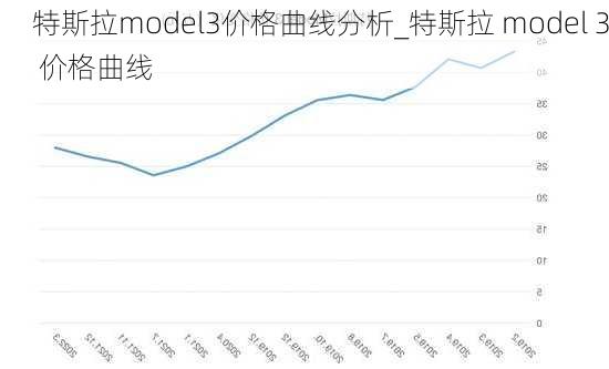 特斯拉model3價格曲線分析_特斯拉 model 3 價格曲線