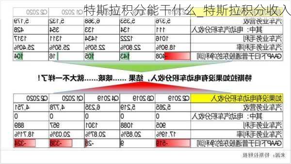 特斯拉積分能干什么_特斯拉積分收入