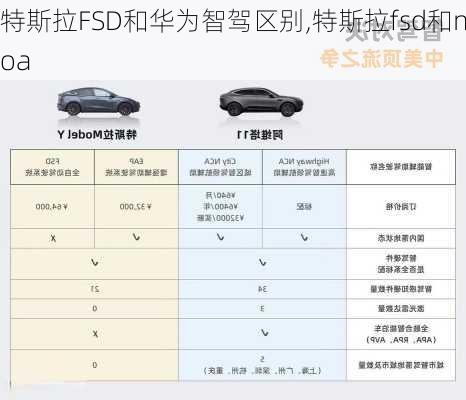 特斯拉FSD和華為智駕區(qū)別,特斯拉fsd和noa