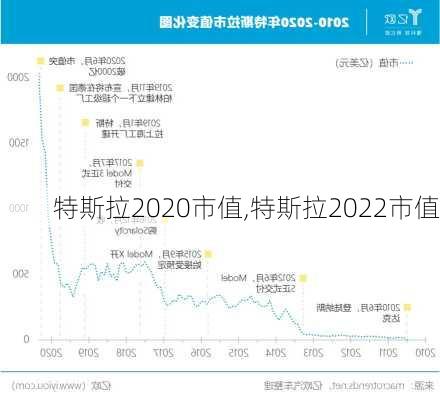 特斯拉2020市值,特斯拉2022市值