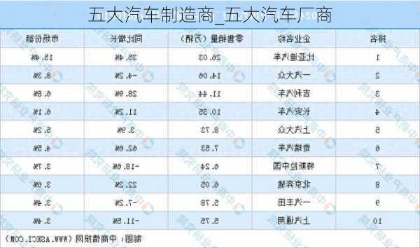 五大汽車制造商_五大汽車廠商