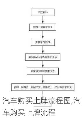 汽車購(gòu)買(mǎi)上牌流程圖,汽車購(gòu)買(mǎi)上牌流程