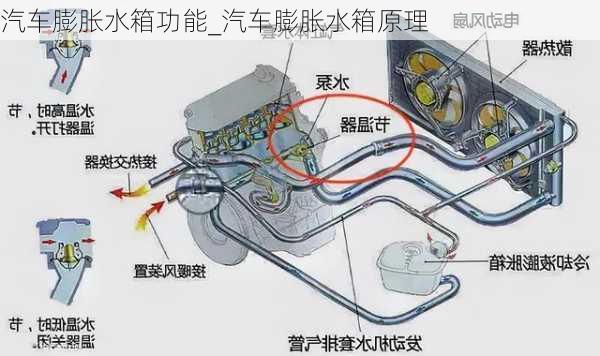 汽車膨脹水箱功能_汽車膨脹水箱原理