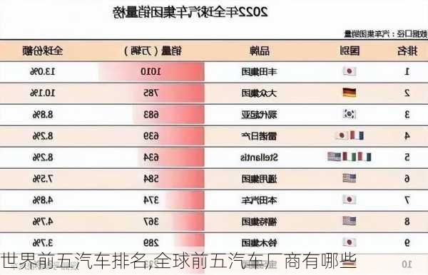 世界前五汽車排名,全球前五汽車廠商有哪些