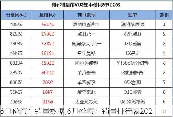 6月份汽車銷量數(shù)據(jù),6月份汽車銷量排行表2021