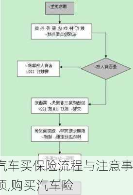 汽車買保險流程與注意事項,購買汽車險