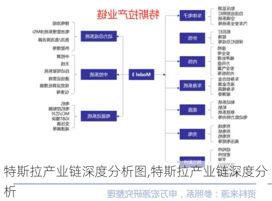 特斯拉產(chǎn)業(yè)鏈深度分析圖,特斯拉產(chǎn)業(yè)鏈深度分析