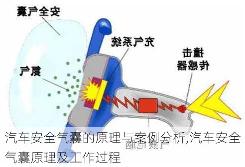 汽車(chē)安全氣囊的原理與案例分析,汽車(chē)安全氣囊原理及工作過(guò)程