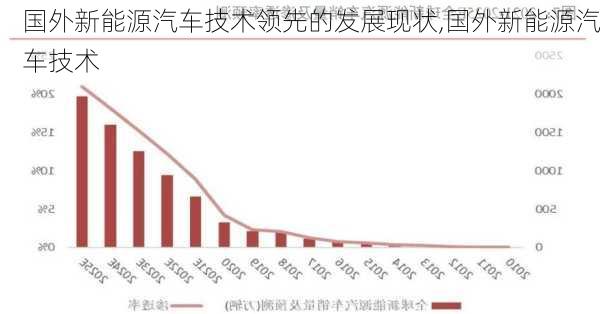 國(guó)外新能源汽車技術(shù)領(lǐng)先的發(fā)展現(xiàn)狀,國(guó)外新能源汽車技術(shù)