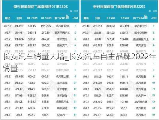 長安汽車銷量大增_長安汽車自主品牌2022年銷量