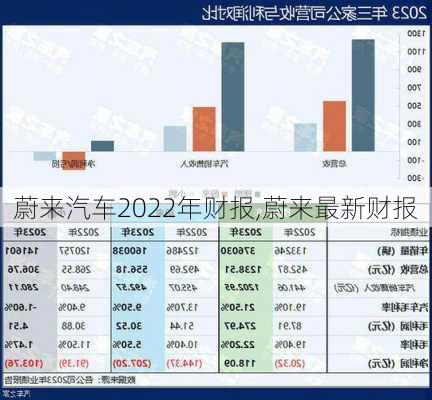 蔚來(lái)汽車2022年財(cái)報(bào),蔚來(lái)最新財(cái)報(bào)