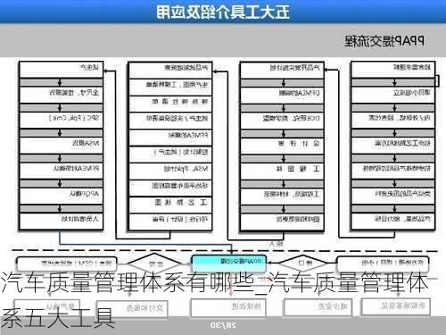 汽車質(zhì)量管理體系有哪些_汽車質(zhì)量管理體系五大工具