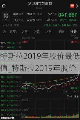 特斯拉2019年股價最低值_特斯拉2019年股價