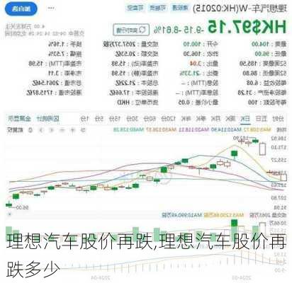 理想汽車股價(jià)再跌,理想汽車股價(jià)再跌多少