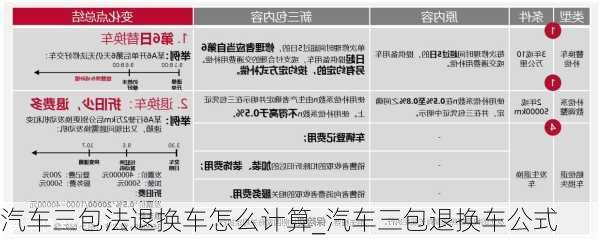 汽車三包法退換車怎么計算_汽車三包退換車公式