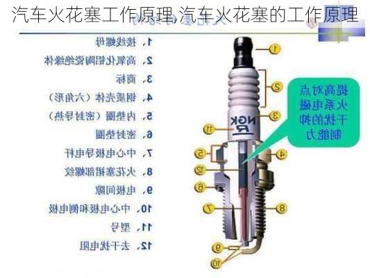 汽車火花塞工作原理,汽車火花塞的工作原理