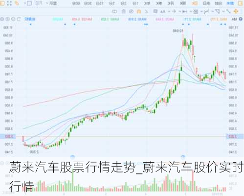 蔚來汽車股票行情走勢_蔚來汽車股價實時行情