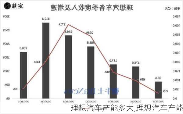 理想汽車產(chǎn)能多大,理想汽車產(chǎn)能