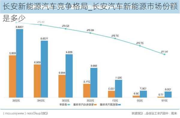 長安新能源汽車競爭格局_長安汽車新能源市場份額是多少